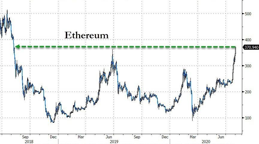 Ether Price Inr